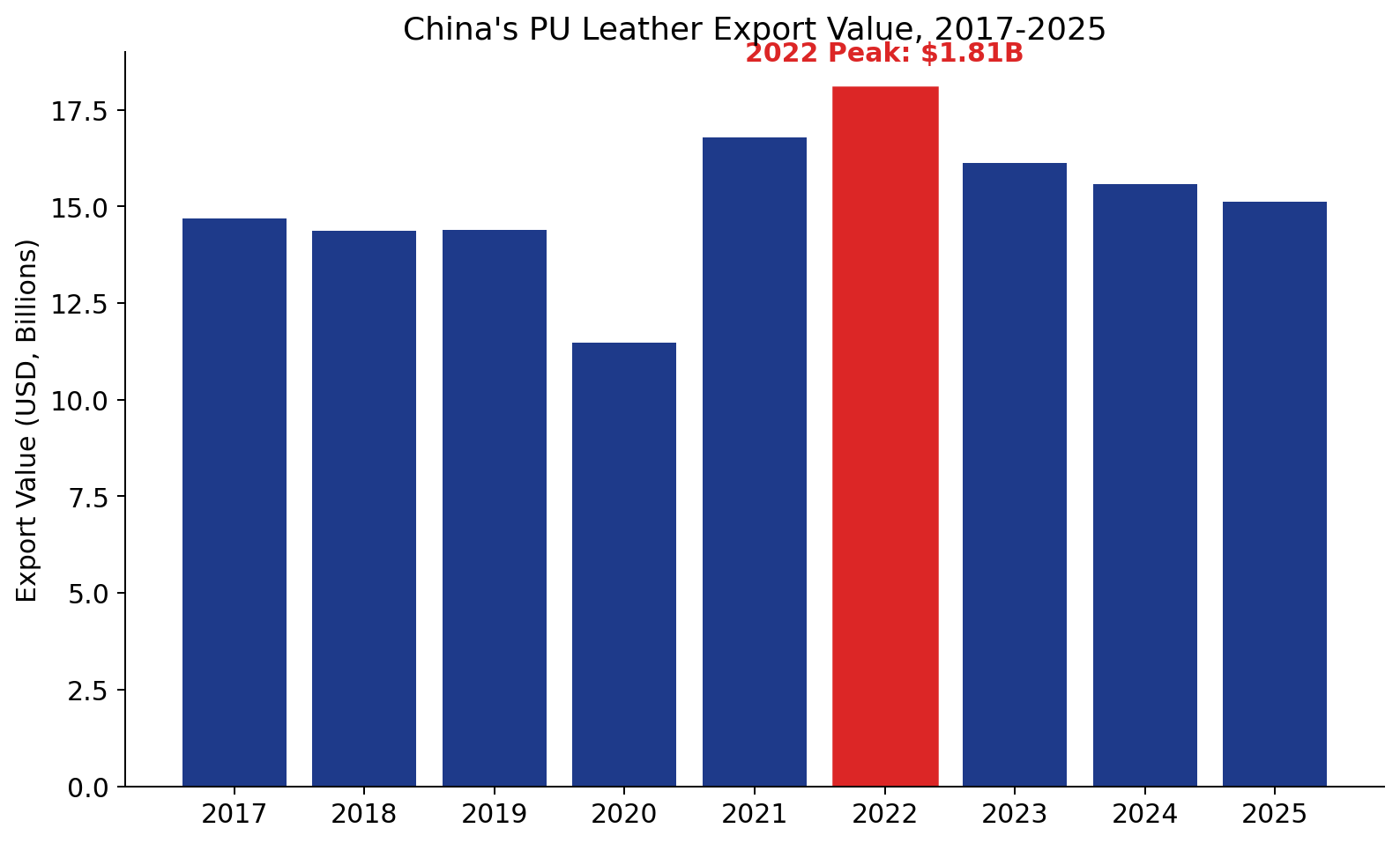 China's PU leather export value trend 2017-2025
